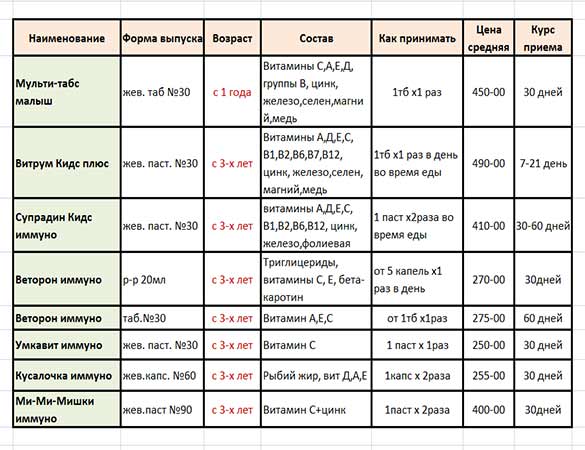 vitaminy-dlay-imunniteta