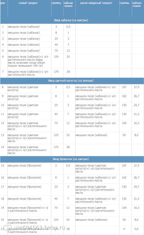 Подробная схема введения прикорма по рекомендациям ВОЗ