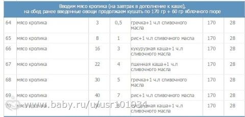 Таблица прикорма по ВОЗ 