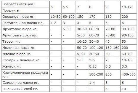 прикорм таблица по месяцам 