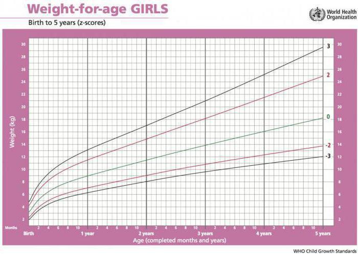 Вес и рост ребенка. Таблица и график воз. Девочки