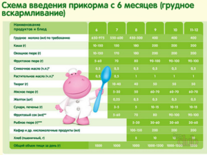 Таблица кормления детей до года