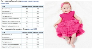 Рост и вес ребенка в год