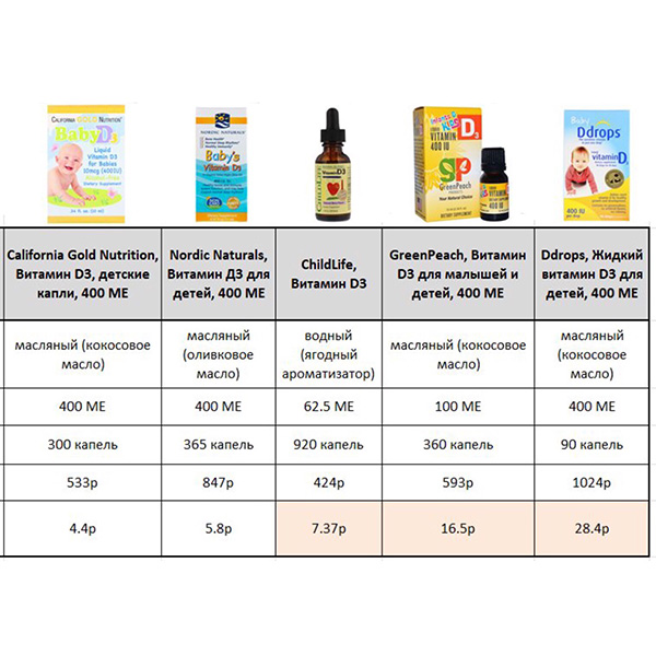 Сравнительная таблица разных вариантов витамина Д в каплях.