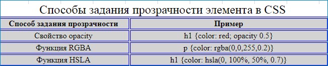 Просто о сложном или изучаем CSS3. Часть 3. Способы задания цвета в CSS. Задание прозрачности элементу  в HTML-документе