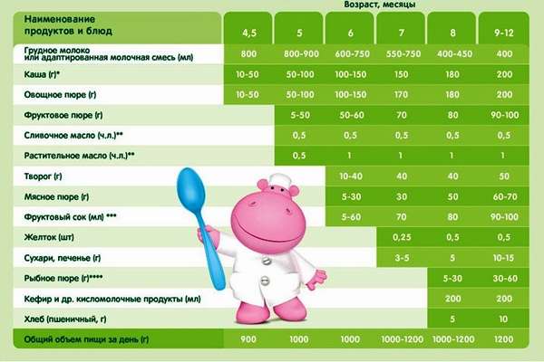 таблица введения прикорма по возрасту