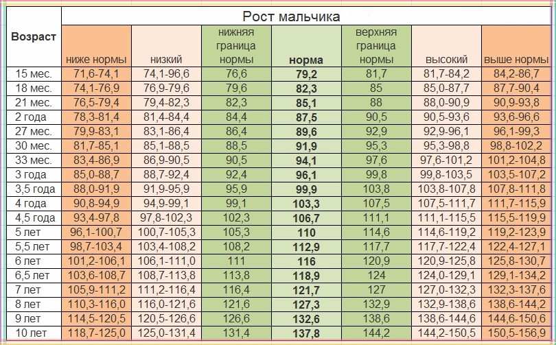 Нормы роста и веса детей - данные ВОЗ