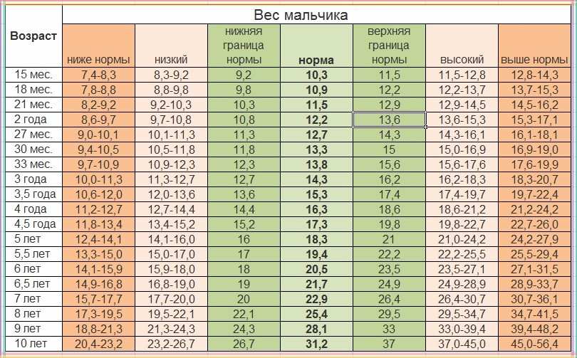 Нормы роста и веса детей - данные ВОЗ