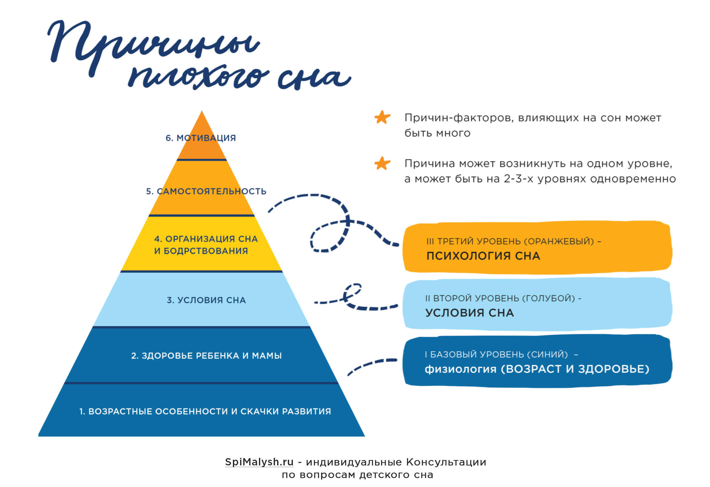 почему ребенок плохо спит ?