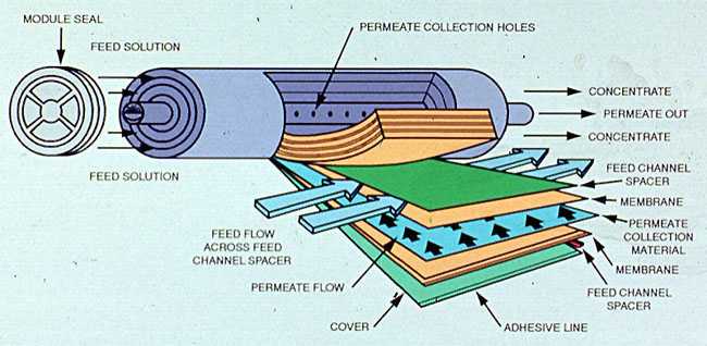 Figure 9-4. Spiral wound reverse osmosis modules are widely used. (Reprinted with permission from McGraw Hill, "Standard Handbook of Environmental Engineering.")