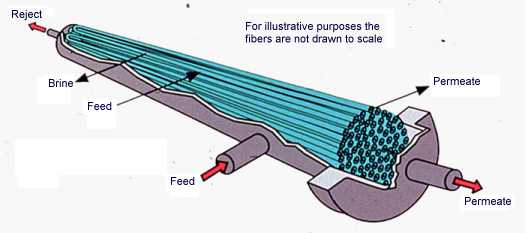 Figure 9-5. Hollow fiber reverse osmosis modules.